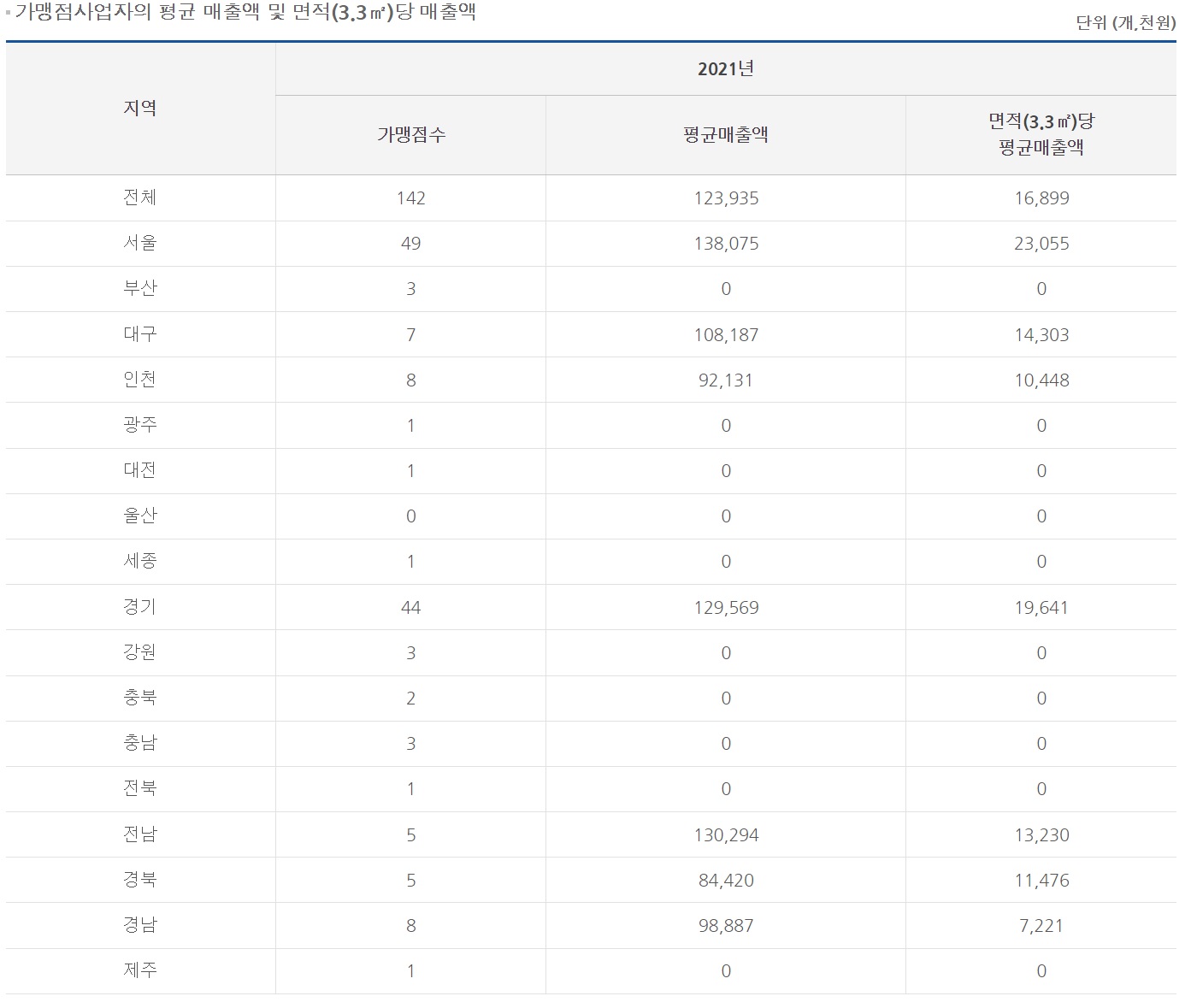 공정거래위원회 가맹사업거래 만랩커피 정보공개서 - 매출 내역