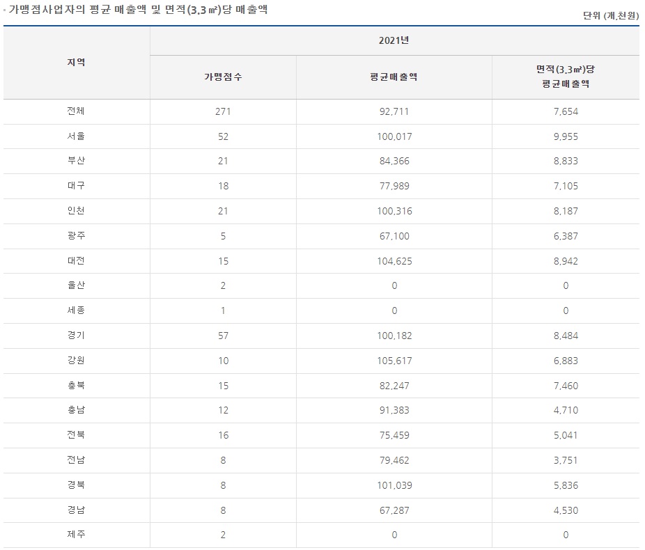 팔공티 매출 공정거래위원회 가맹사업거래 정보공개서 자료
