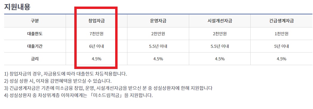 식당 창업 대출 - 서민금융진흥원 미소금융 창업 지원 대출