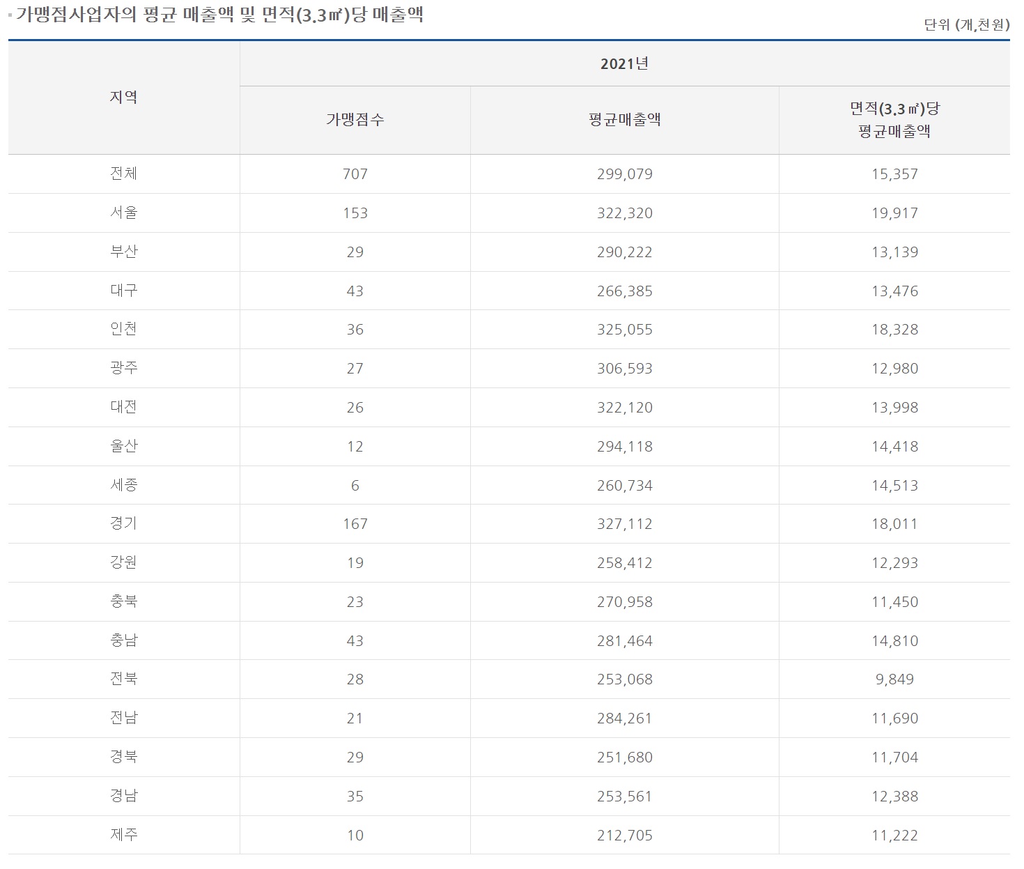 공차 매출 및 수익률
