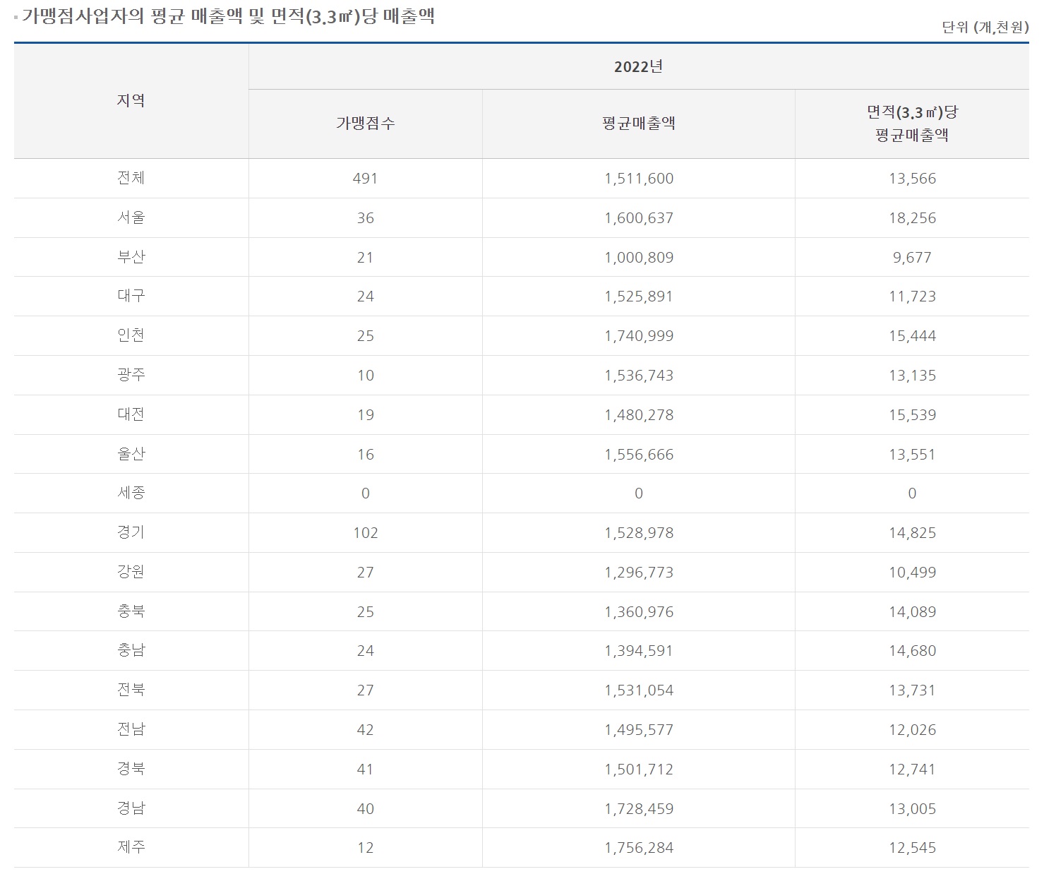 2022년 다이소 매출 자료