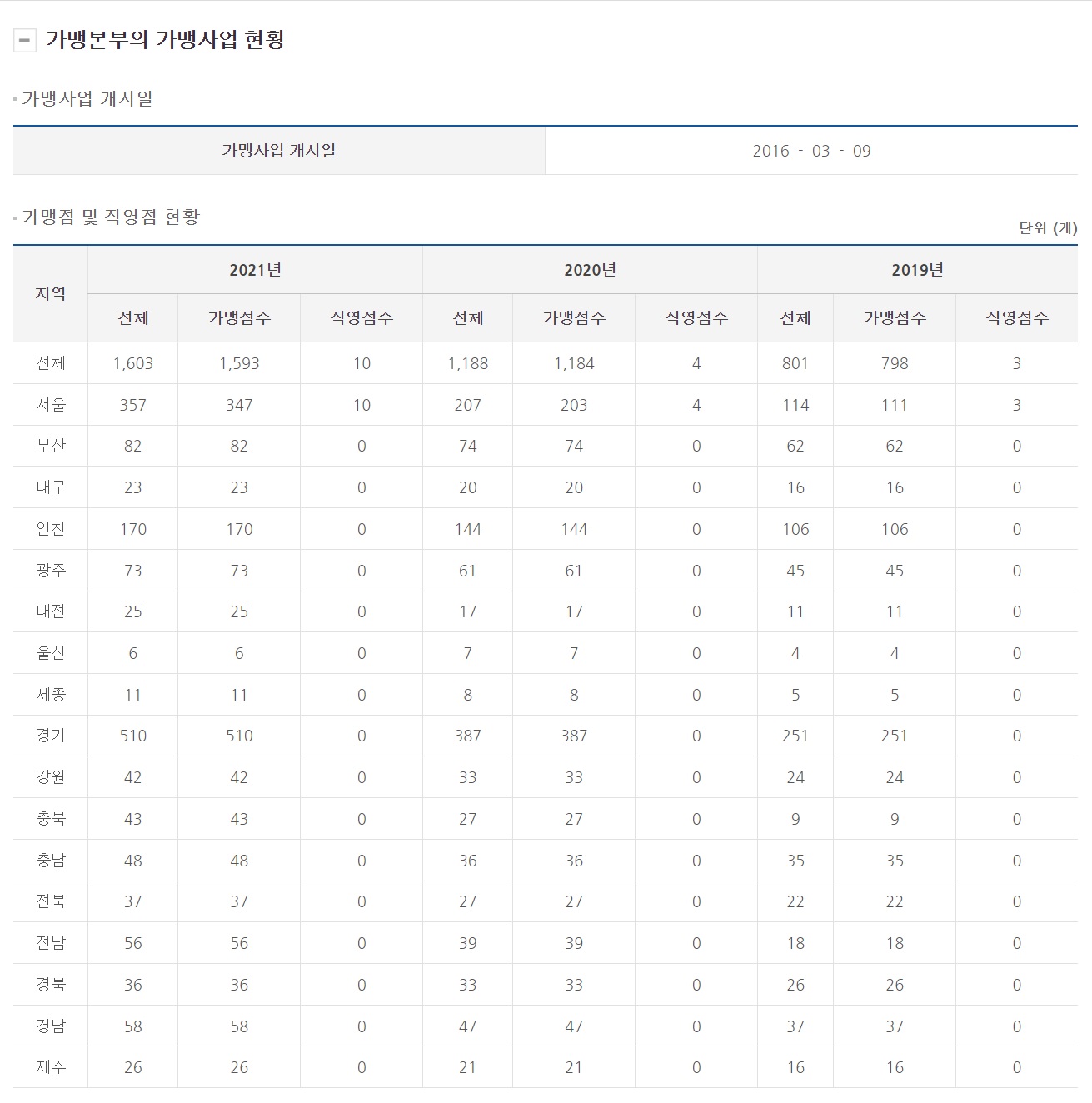 정보공개서 열람 메가커피 가맹사업 현황