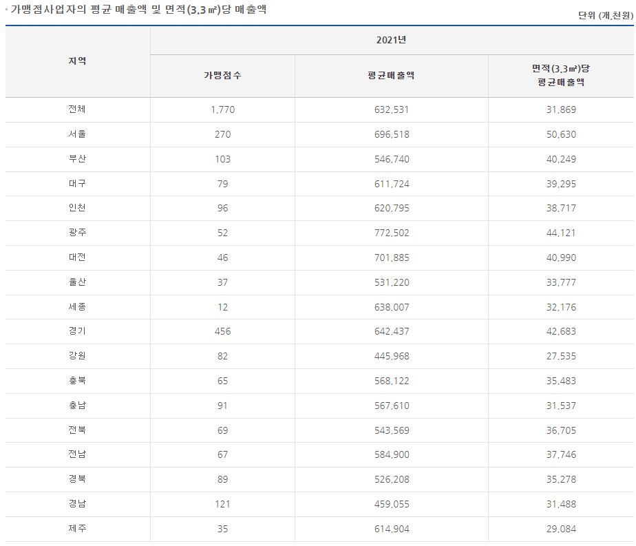 bhc 창업 매출