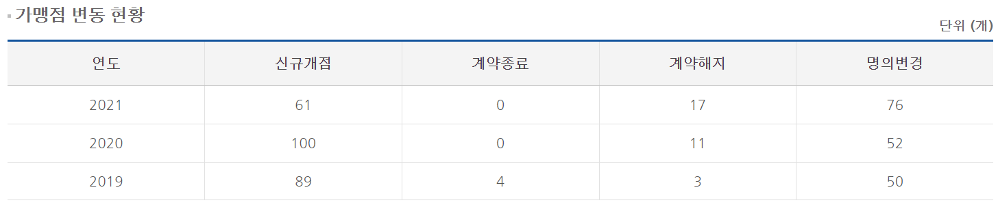 노랑통닭 가맹점 변동 현황