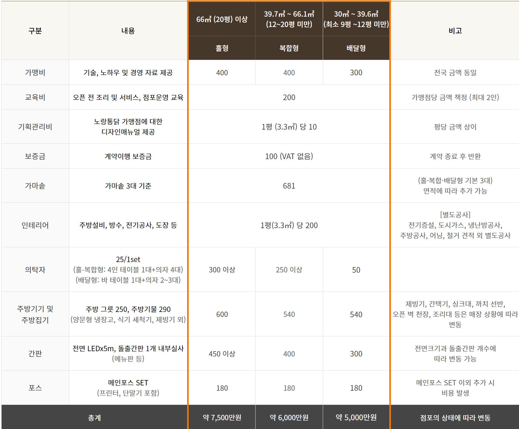 노랑통닭 창업비용