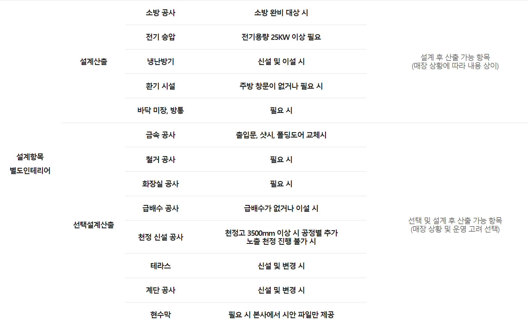 설빙 인테리어 별도항목 창업비용