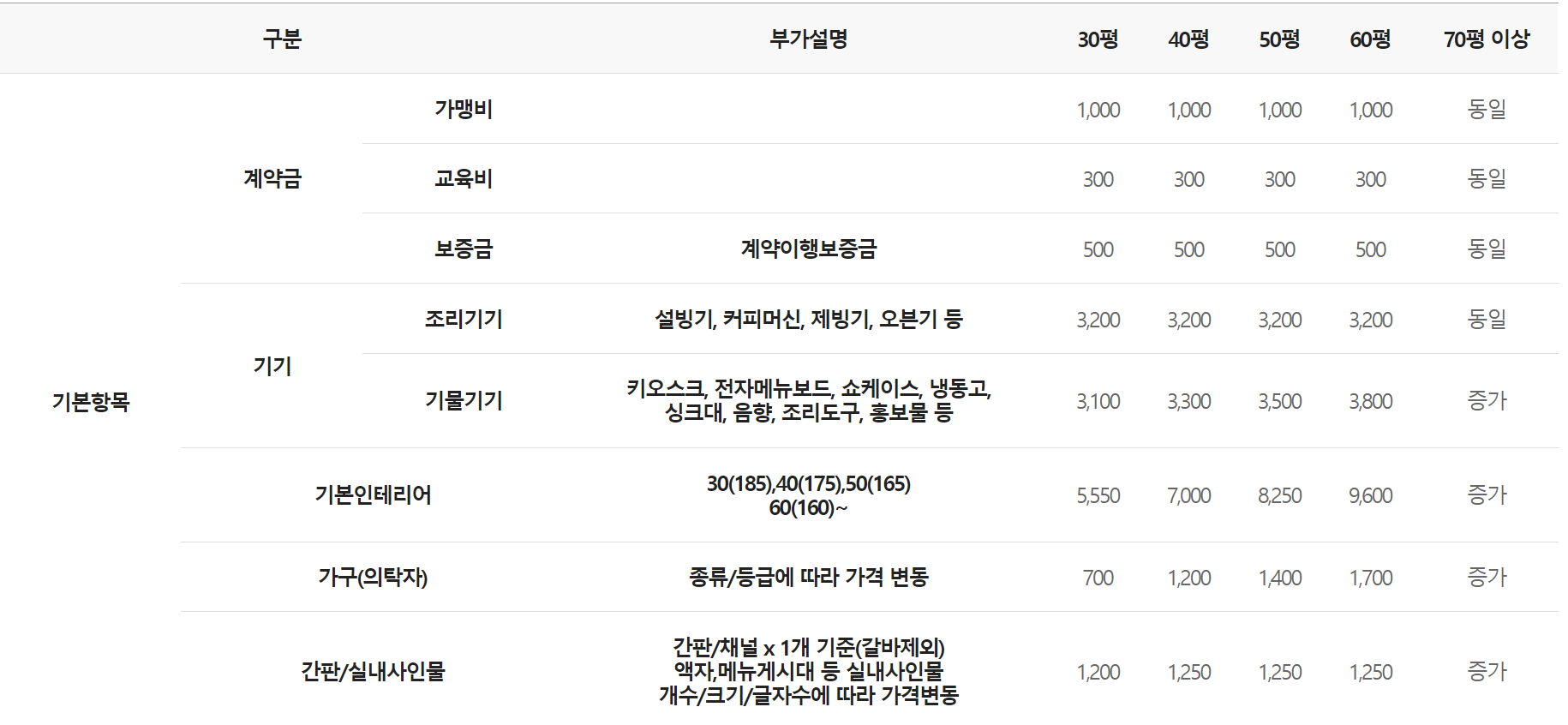 설빙 창업비용 공통항목