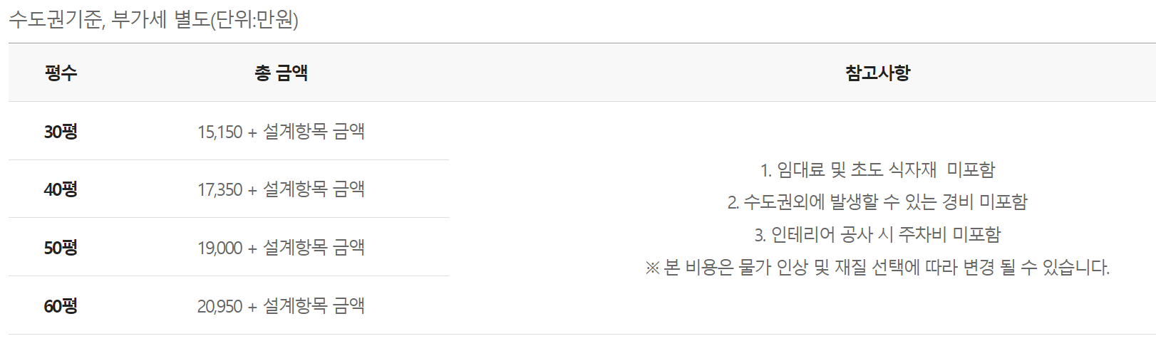 설빙 창업비용 수도권 평수 별 총합