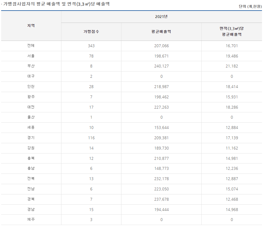 와플대학 매출