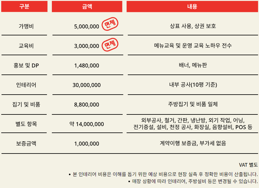 명랑핫도그 창업비용