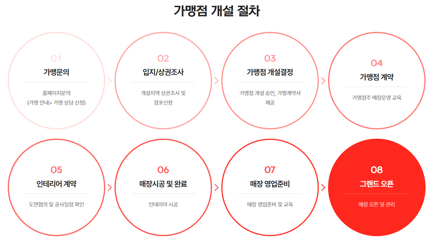 이삭토스트 가맹점 개설 절차