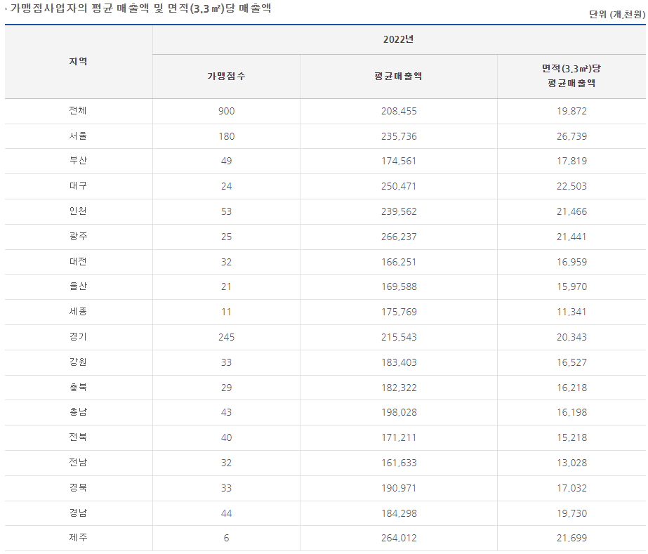 이삭토스트 매출