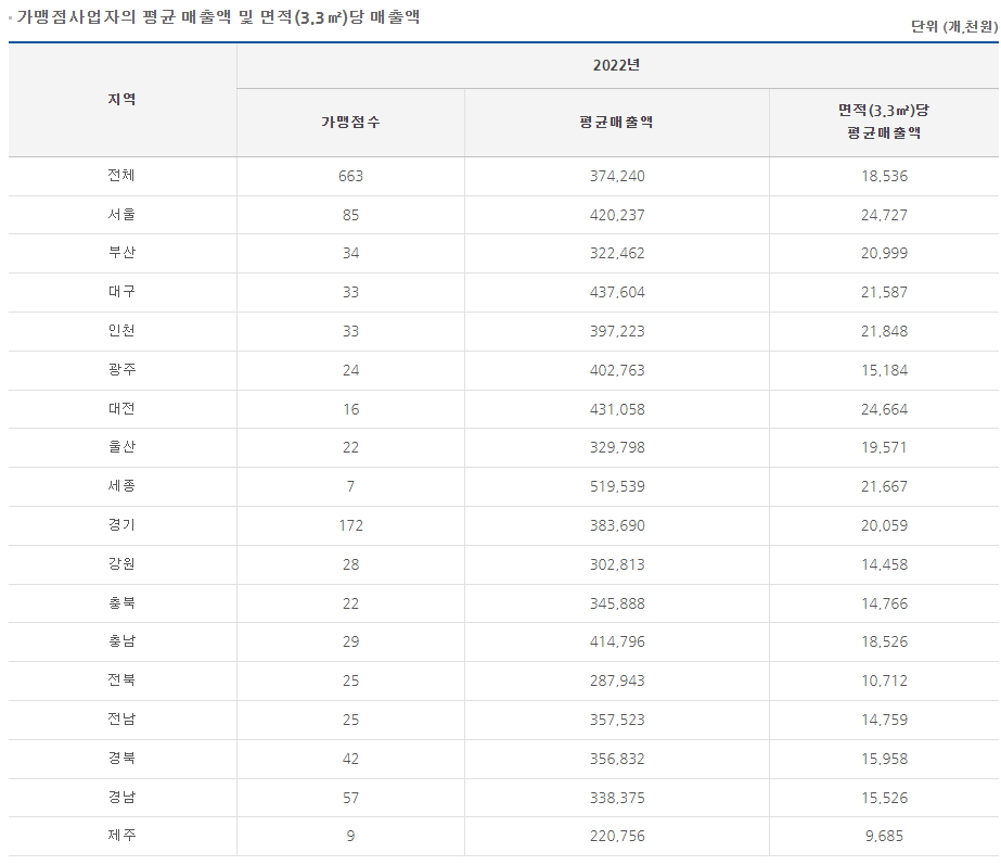 60계치킨 매출
