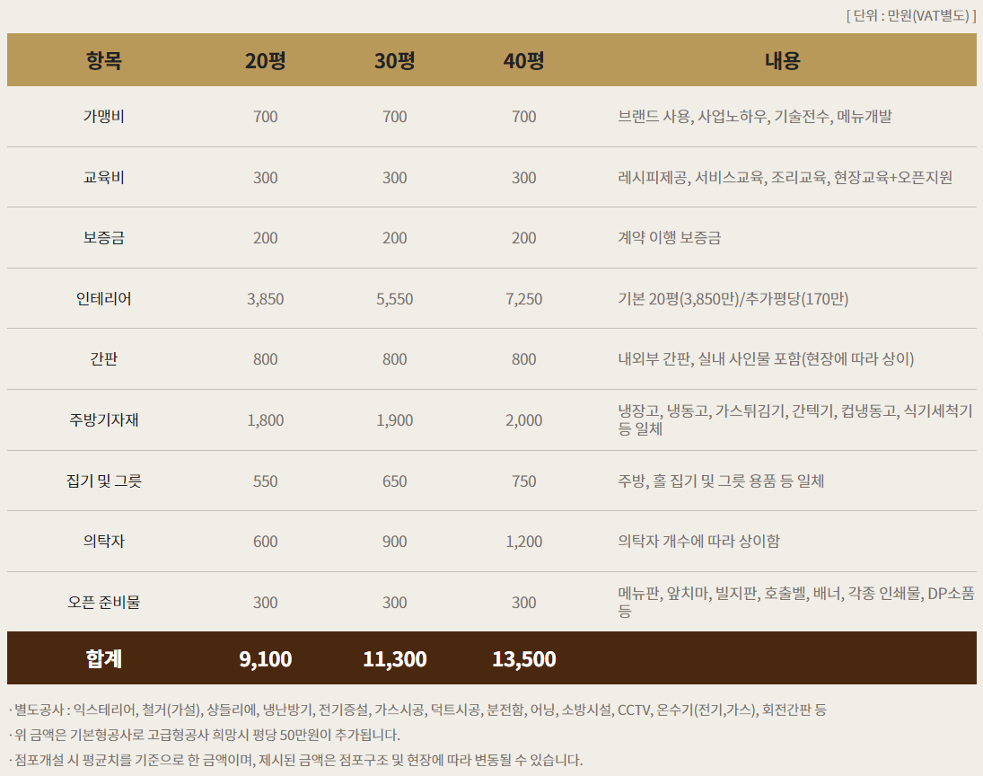 금별맥주 창업비용