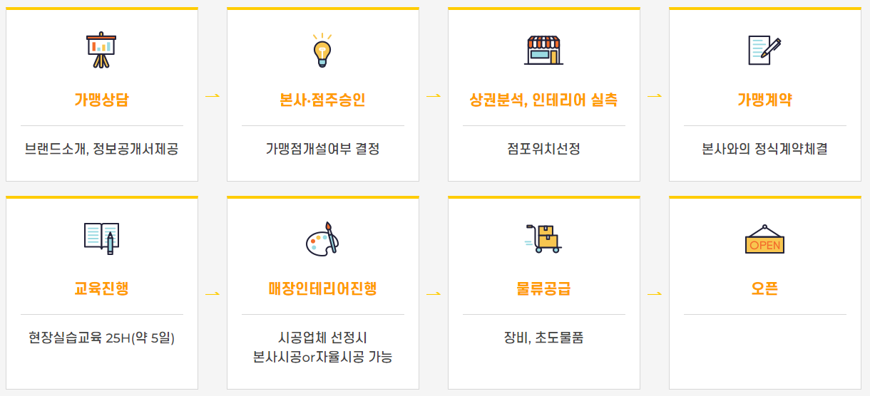 봉명동내커피 창업절차