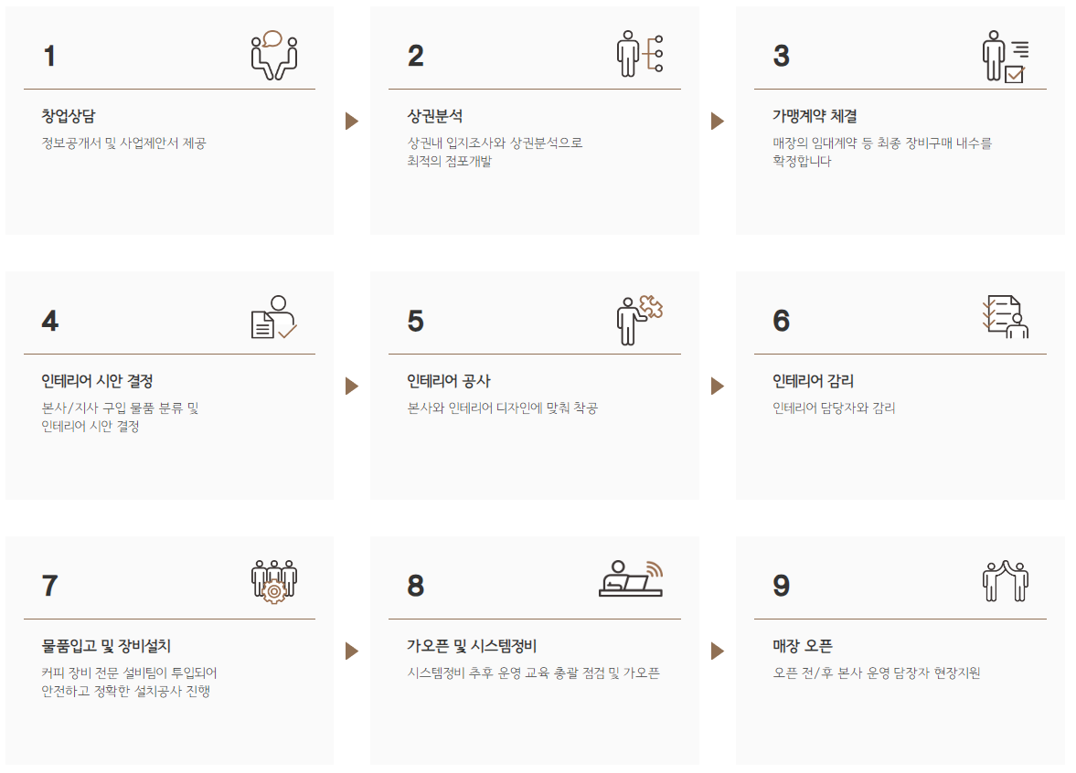 텐퍼센트커피 창업절차