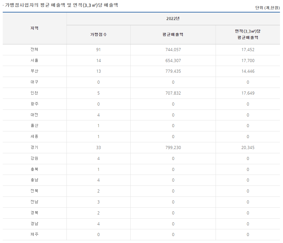 고반식당 매출