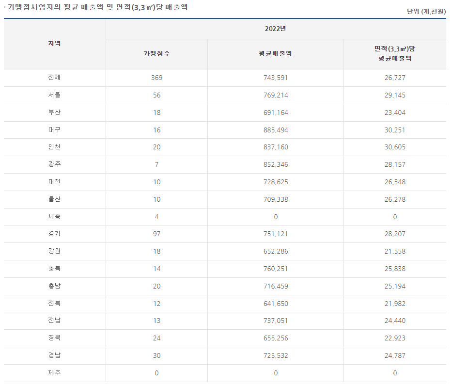 도미노피자 매출