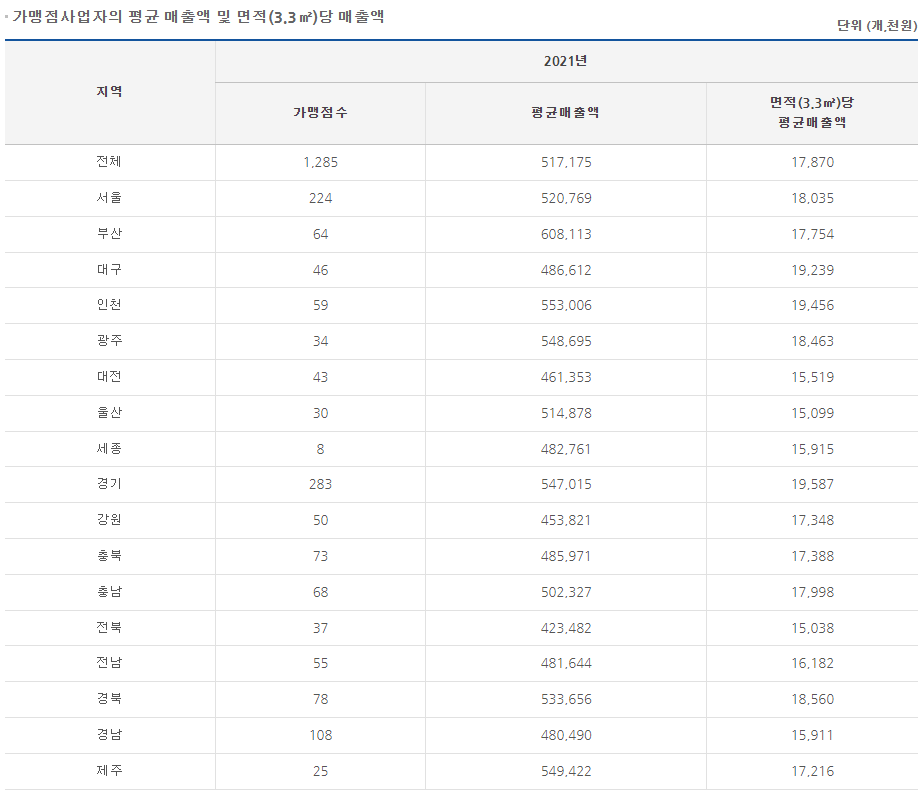 뚜레쥬르 매출