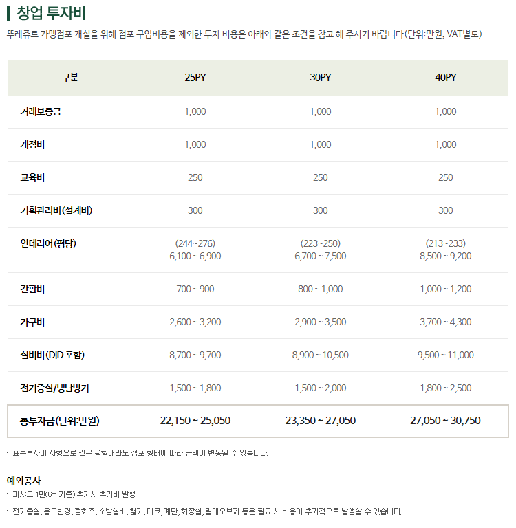 뚜레쥬르 창업비용