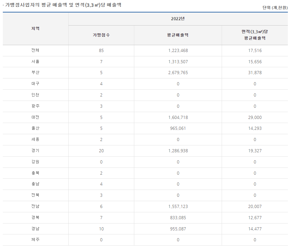 맛찬들왕소금구이 매출