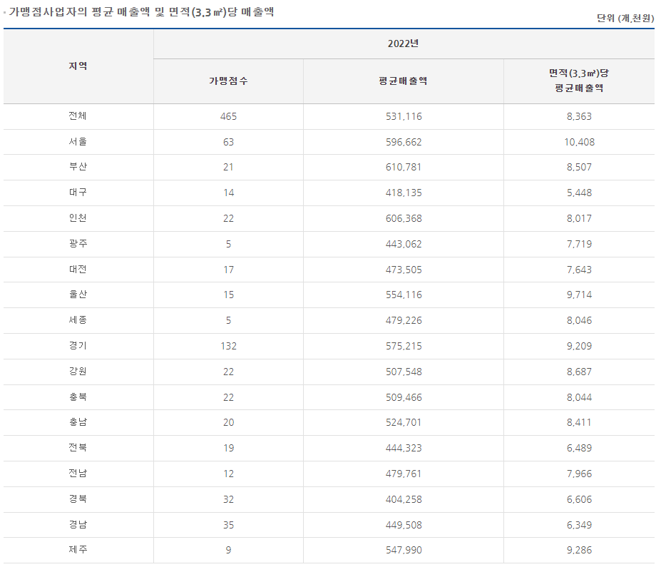 명륜진사갈비 매출
