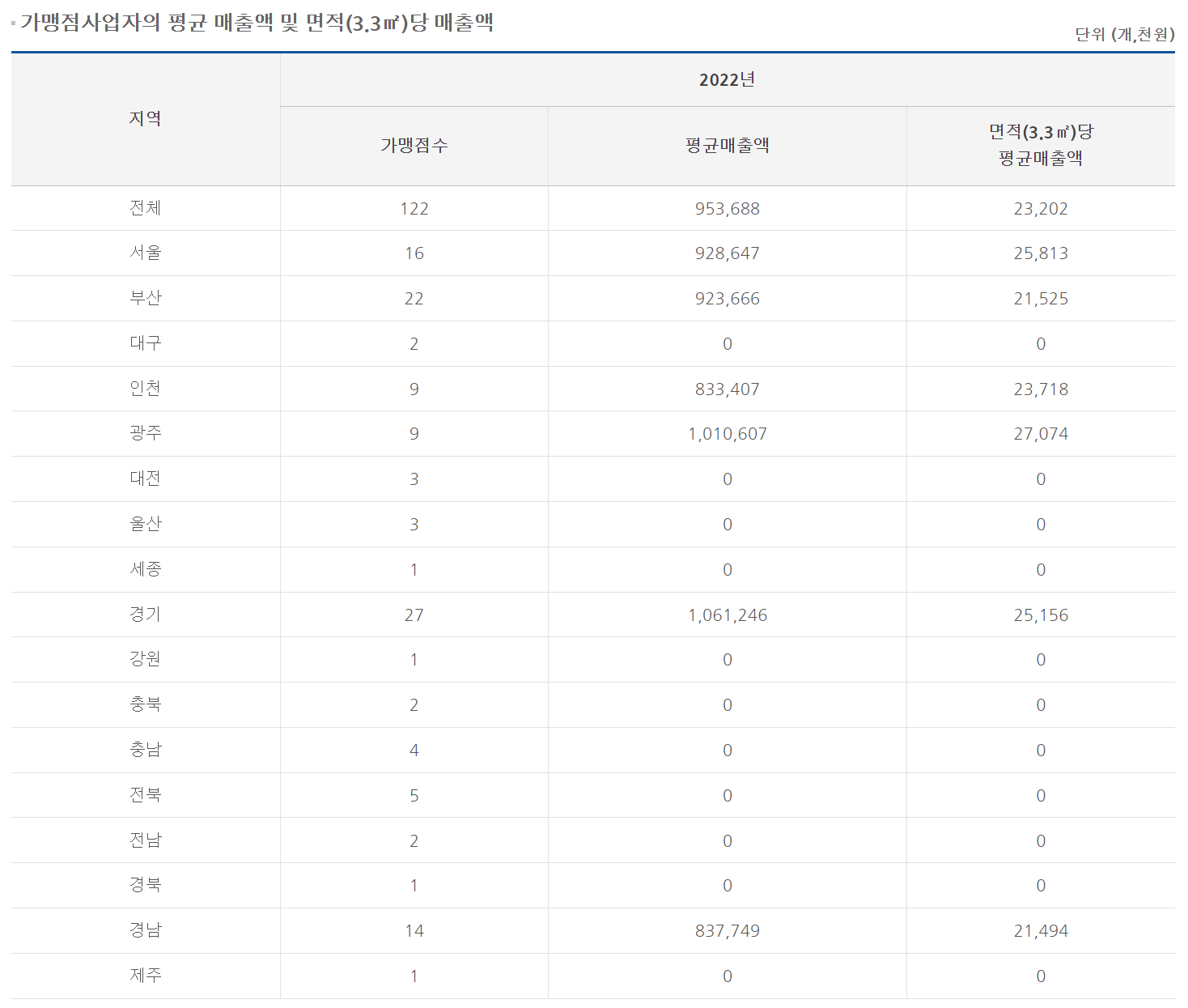 보배반점 매출
