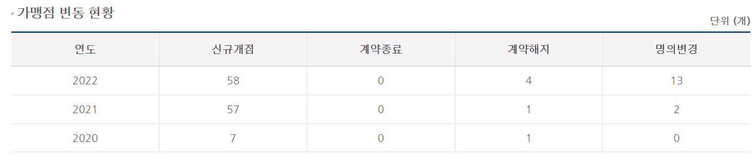 보배반점 창업 가맹점 변동 현황