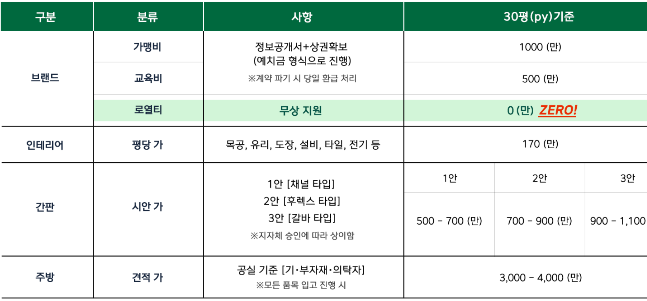 보배반점 창업비용