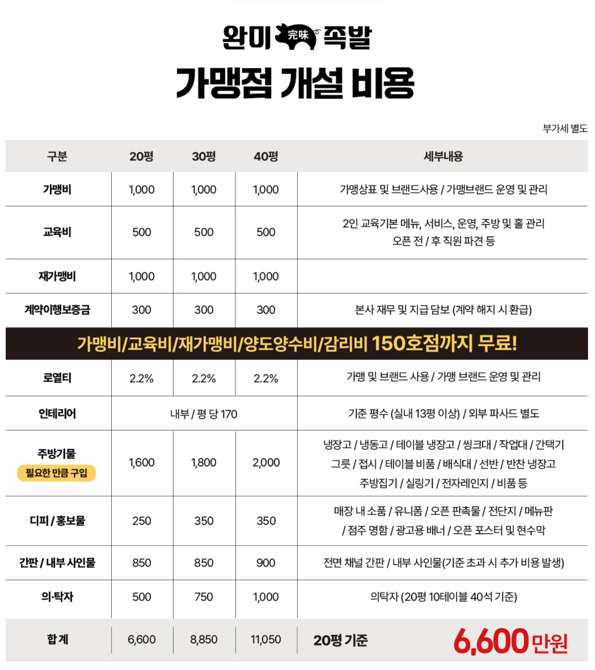 완미족발 창업비용