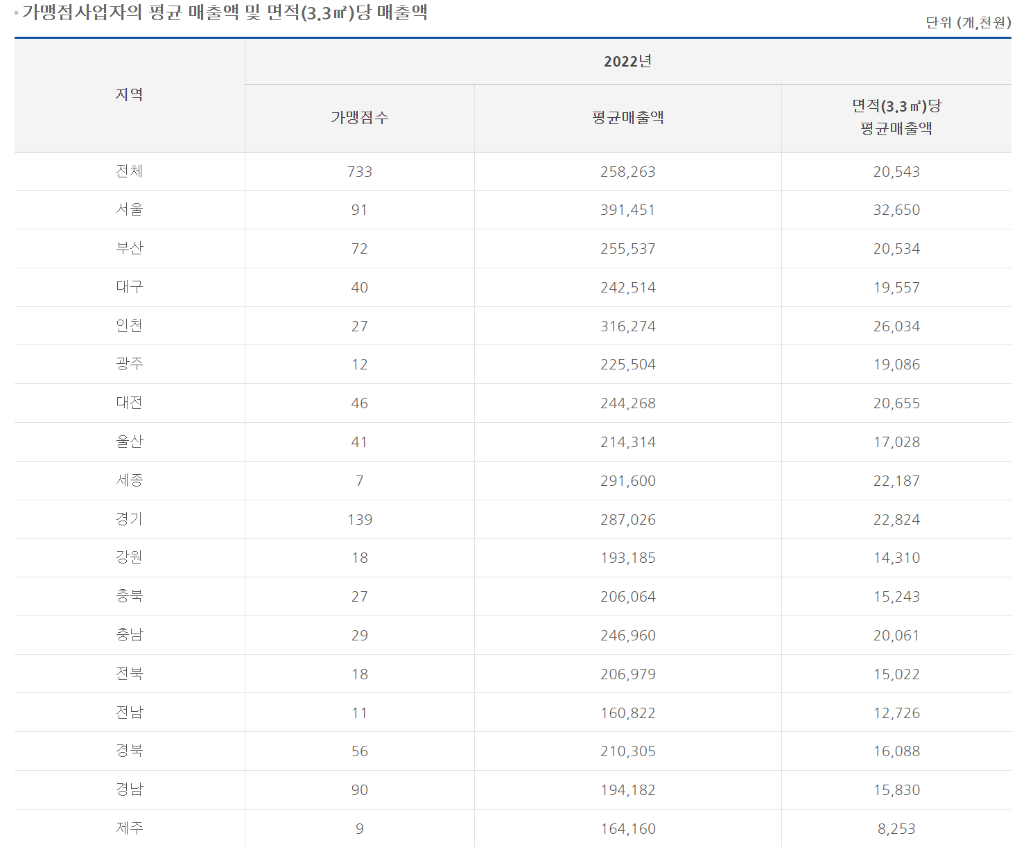 지코바 창업 매출