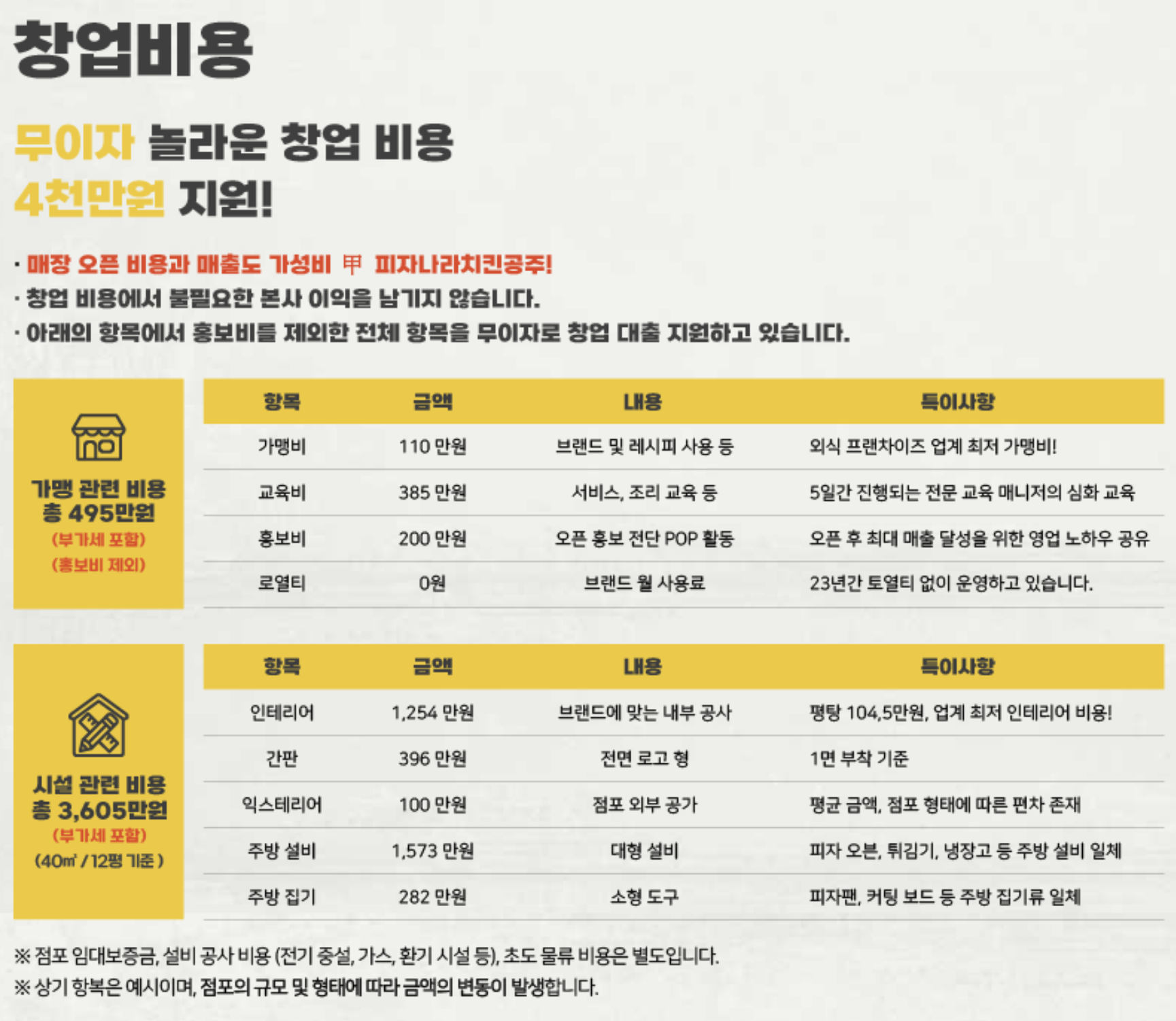 피자나라치킨공주 창업비용