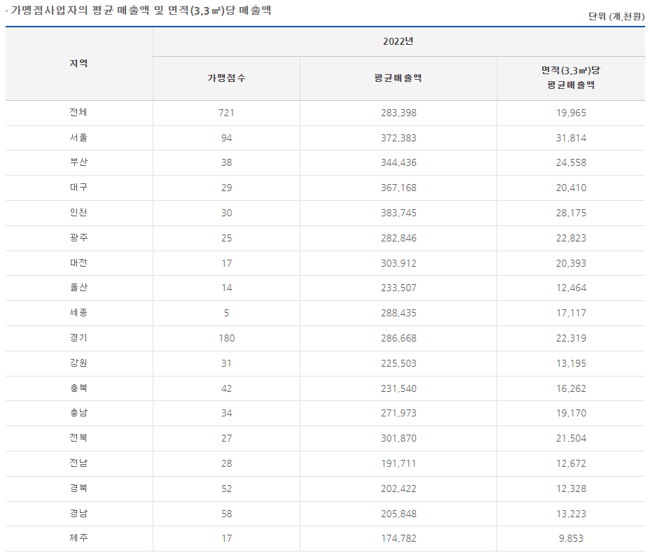 신전떡볶이 매출