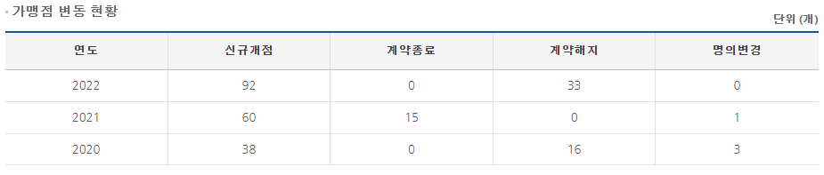 일품양평해장국 가맹점 변동현황