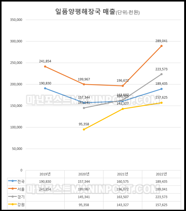 일품양평해장국 매출 차트