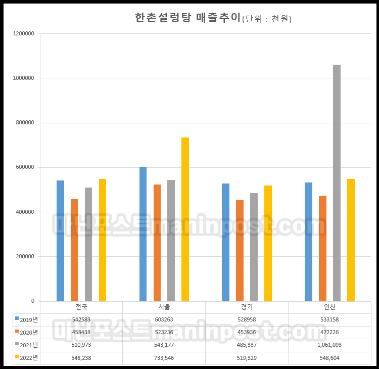 한촌설렁탕 매출