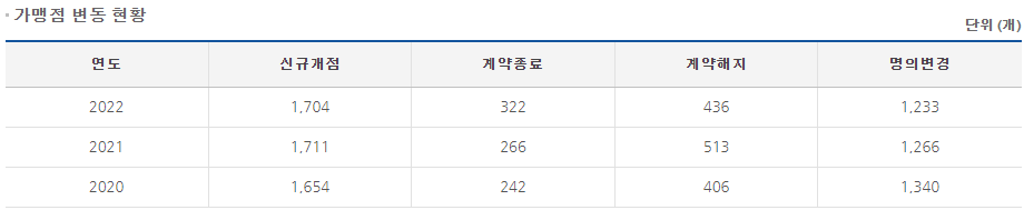CU 가맹점 변동현황