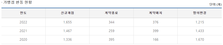 GS25 가맹점 변동현황