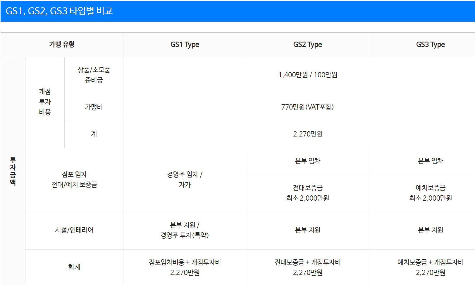 gs25 편의점 창업비용