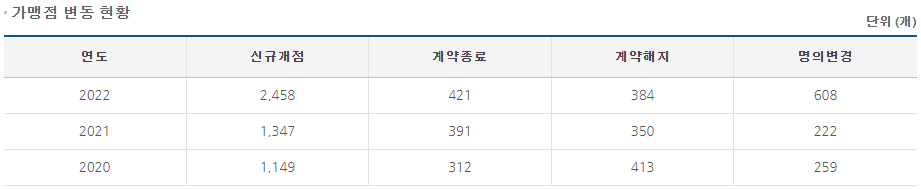 세븐일레븐 가맹점 변동현황