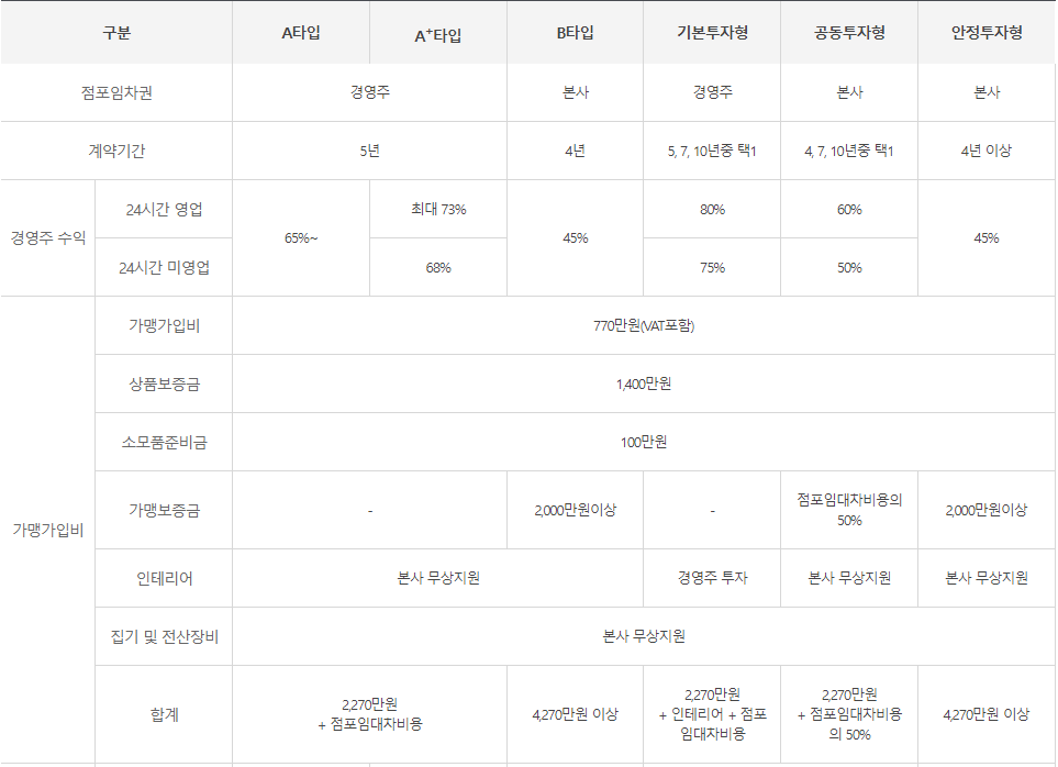 세븐일레븐 창업비용