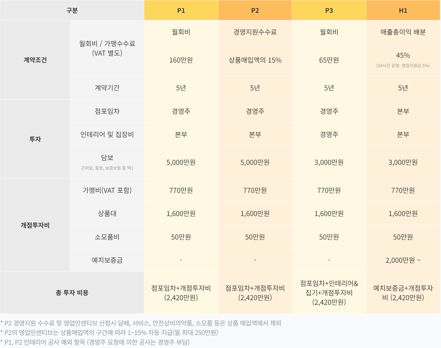 이마트24 무인편의점 창업비용