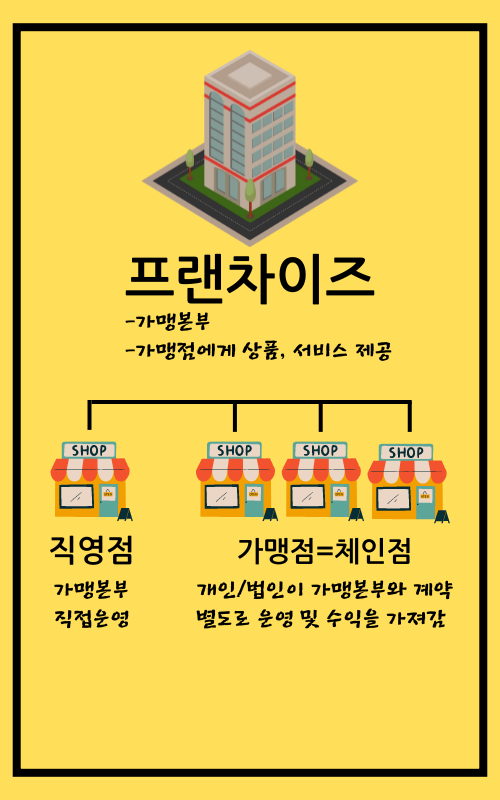 프랜차이즈 체인점 차이