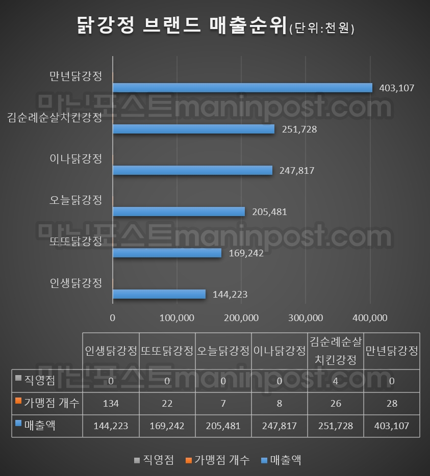 닭강정 브랜드 매출 순위