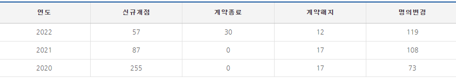 두찜 가맹점 현황