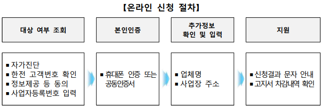 소상공인 전기요금 특별지원 온라인 신청 절차