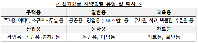 전기요금 계약종별 유형 및 예시